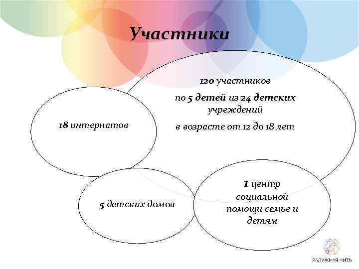 Участники 120 участников по 5 детей из 24 детских учреждений 18 интернатов в возрасте