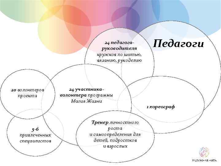 24 педагогаруководителя кружков по шитью, вязанию, рукоделию 20 волонтеров проекта 5 -6 привлеченных специалистов