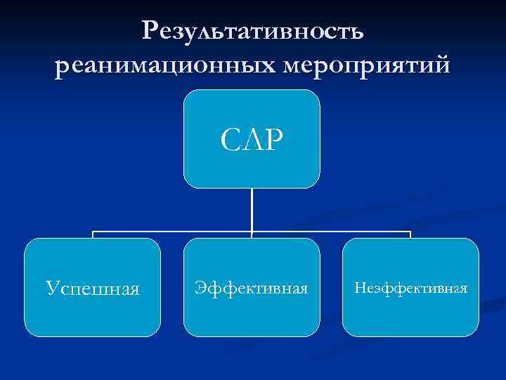 Результативность реанимационных мероприятий СЛР Успешная Эффективная Неэффективная 