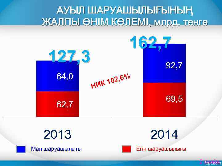 АУЫЛ ШАРУАШЫЛЫҒЫНЫҢ ЖАЛПЫ ӨНІМ КӨЛЕМІ, млрд. теңге 162, 7 127, 3 92, 7 64,