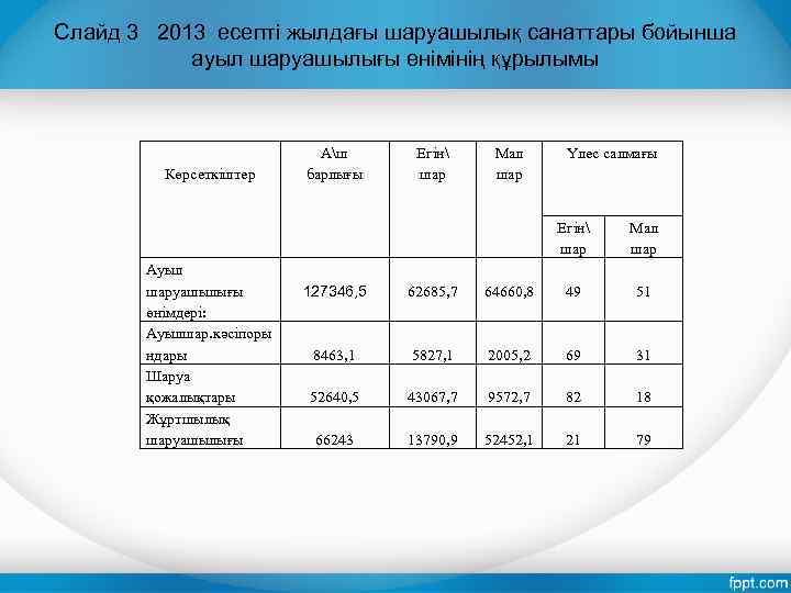 Слайд 3 2013 есепті жылдағы шаруашылық санаттары бойынша ауыл шаруашылығы өнімінің құрылымы Көрсеткіштер Аш
