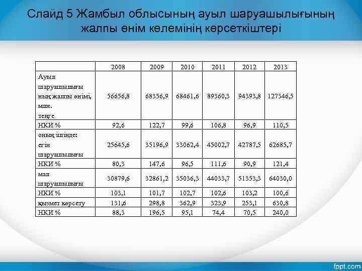 Слайд 5 Жамбыл облысының ауыл шаруашылығының жалпы өнім көлемінің көрсеткіштері 2008 Ауыл шаруашылығы ның