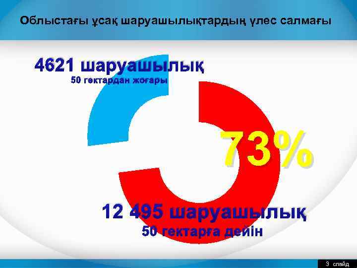 Облыстағы ұсақ шаруашылықтардың үлес салмағы 4621 шаруашылық 50 гектардан жоғары 73% 12 495 шаруашылық