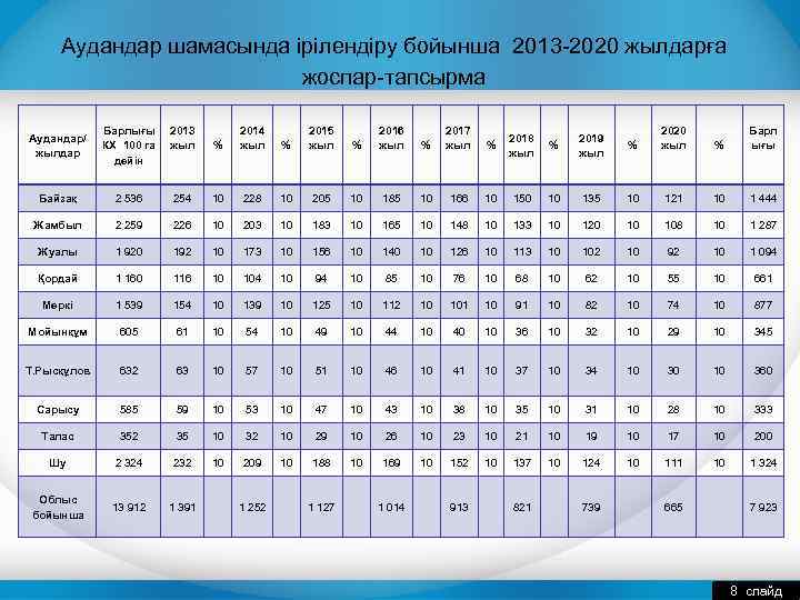 Аудандар шамасында ірілендіру бойынша 2013 -2020 жылдарға жоспар-тапсырма Аудандар/ жылдар Барлығы КХ 100 га