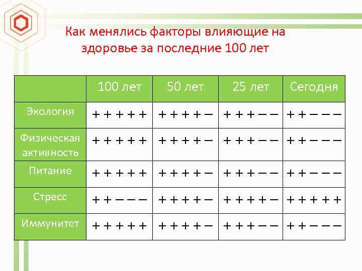 Как менялись факторы влияющие на здоровье за последние 100 лет 50 лет 25 лет