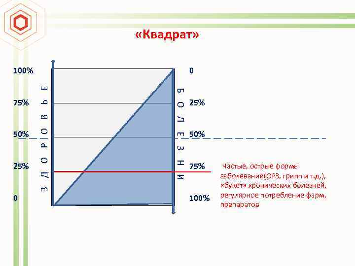  «Квадрат» 50% 25% 0 Б О Л Е З Н И 75% 0