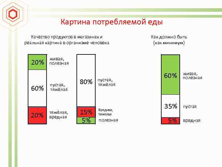 Картина потребляемой еды Качество продуктов в магазинах и реальная картина в организме человека 20%