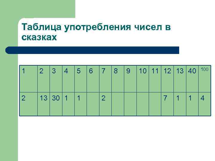 Таблица употребления чисел в сказках 1 2 3 4 5 2 13 30 1
