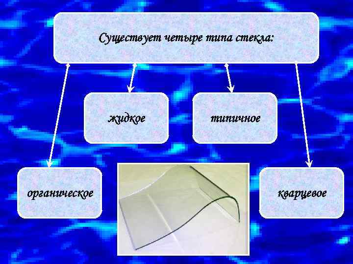 Существует четыре типа стекла: жидкое органическое типичное кварцевое 