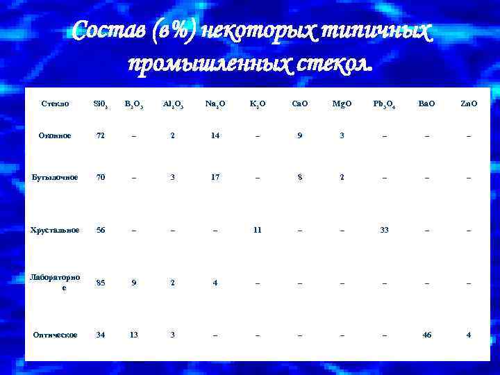 Состав (в%) некоторых типичных промышленных стекол. Стекло Si 02 B 2 O 3 Al
