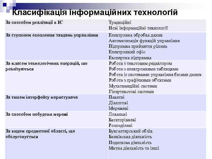 Класифікація інформаційних технологій За способом реалізації в ІС За ступенем охоплення завдань управління За