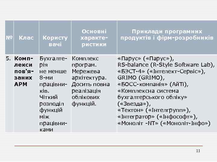 № Клас Користу вачі 5. Комплекси пов'язаних АРМ Бухгалтерія не менше 8 -ми працівників.