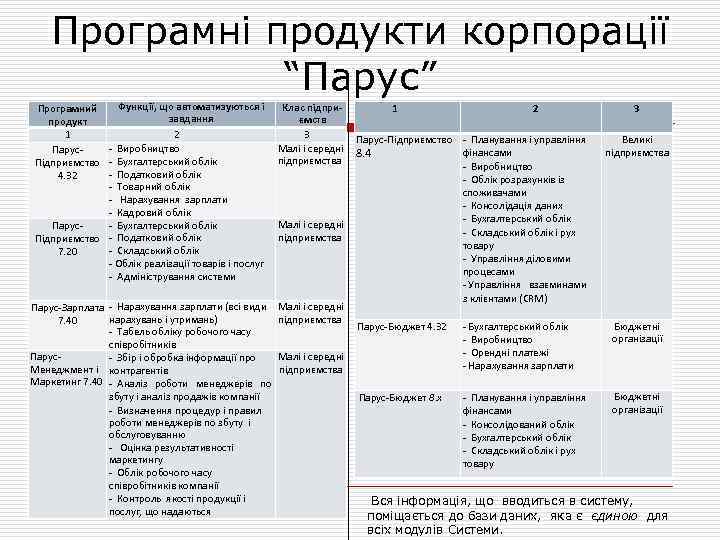 Програмні продукти корпорації “Парус” Функції, що автоматизуються і Програмний завдання продукт 1 2 -