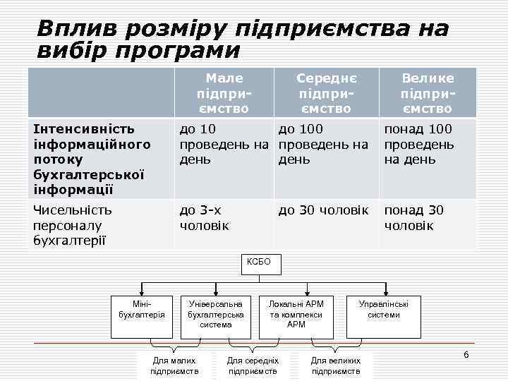 Вплив розміру підприємства на вибір програми Мале підприємство Середнє підприємство Велике підприємство Інтенсивність інформаційного