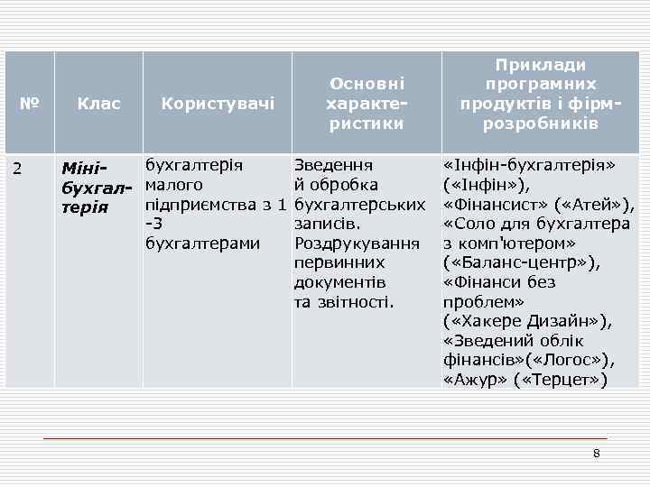 № 2 Клас Користувачі Основні характеристики бухгалтерія Зведення Міній обробка бухгал- малого підприємства з