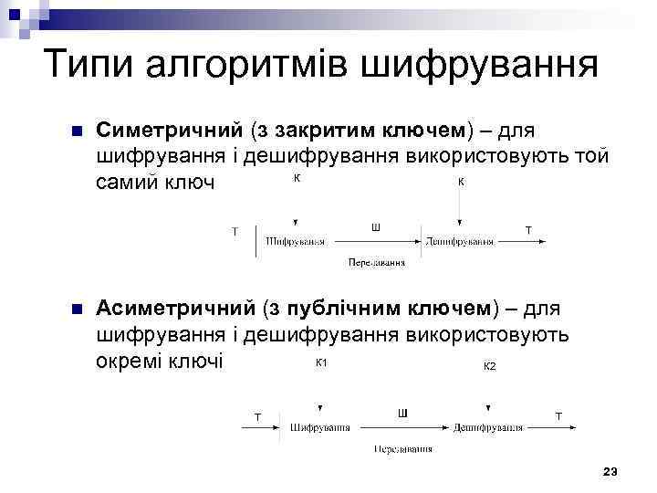 Типи алгоритмів шифрування n Симетричний (з закритим ключем) – для шифрування і дешифрування використовують