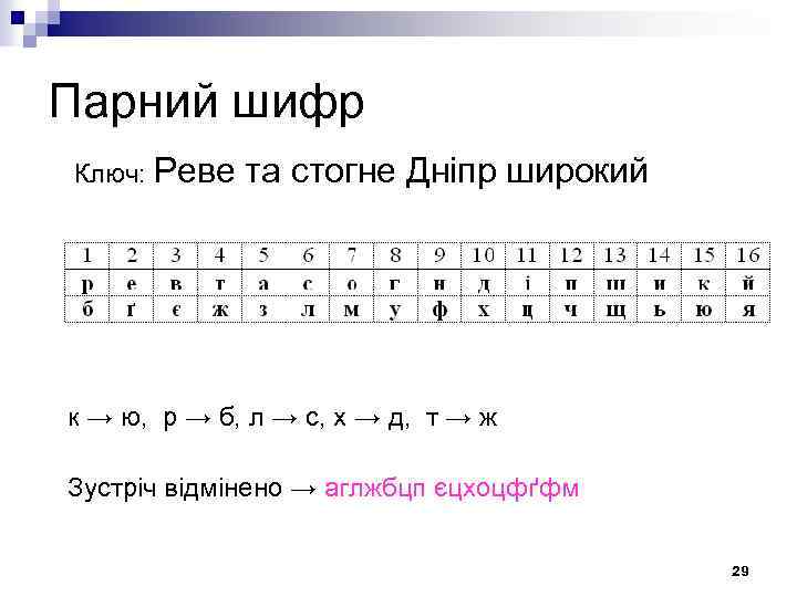Парний шифр Ключ: Реве та стогне Дніпр широкий к → ю, p → б,