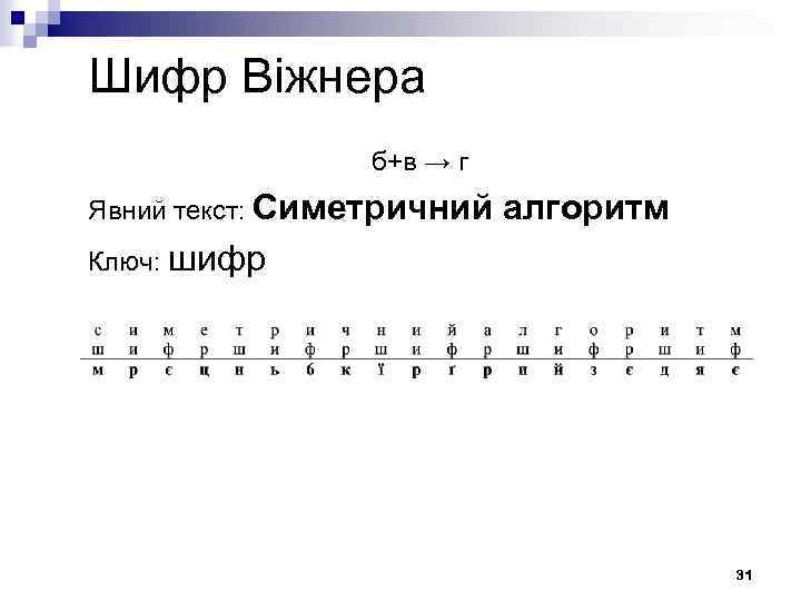 Шифр Віжнера б+в → г Явний текст: Симетричний алгоритм Ключ: шифр 31 