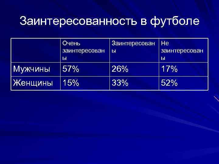 Заинтересованность в футболе Очень заинтересован ы Заинтересован Не ы заинтересован ы Мужчины 57% 26%