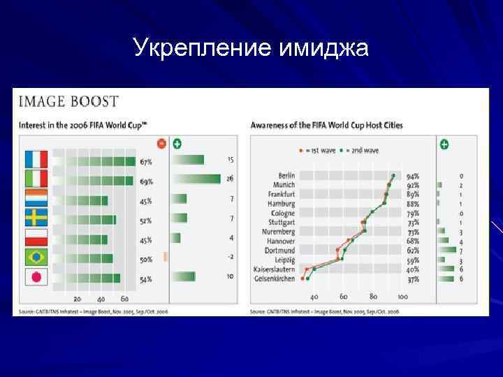 Укрепление имиджа 