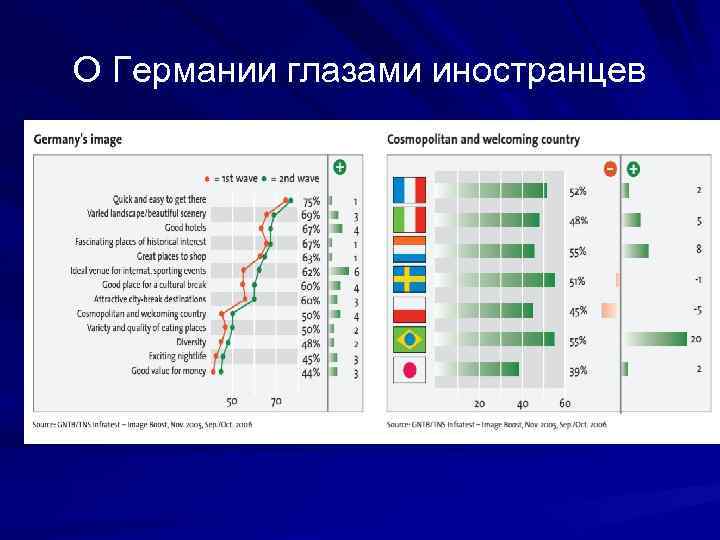 О Германии глазами иностранцев 
