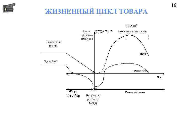 ЖИЗНЕННЫЙ ЦИКЛ ТОВАРА 16 