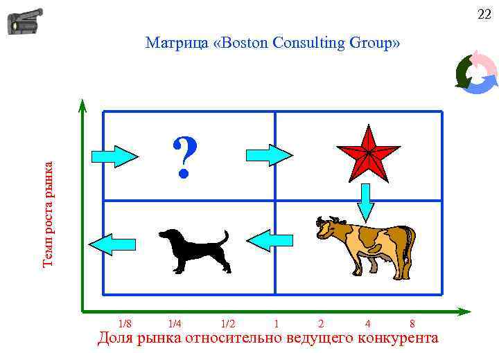 22 Матрица «Boston Consulting Group» Темп роста рынка ? 1/8 1/4 1/2 1 2