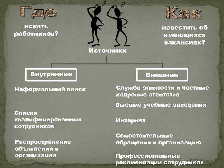 искать работников? Источники известить об имеющихся вакансиях? Внутренние Внешние Неформальный поиск Служба занятости и