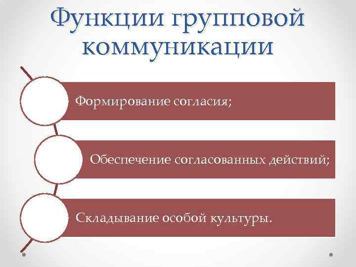 Функции групповой коммуникации Формирование согласия; Обеспечение согласованных действий; Складывание особой культуры. 