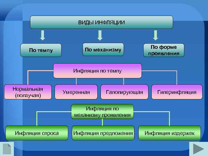 ВИДЫ ИНФЛЯЦИИ По темпу По механизму По форме проявления Инфляция по темпу Нормальная (ползучая)