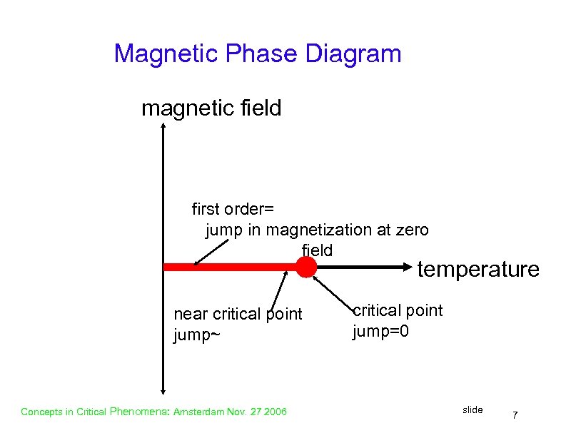 Magnetic Phase Diagram magnetic field first order= jump in magnetization at zero field temperature