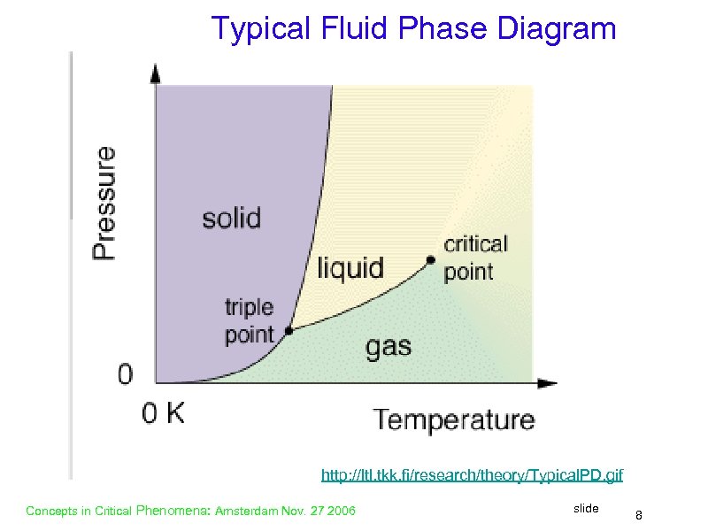 Typical Fluid Phase Diagram http: //ltl. tkk. fi/research/theory/Typical. PD. gif Concepts in Critical Phenomena: