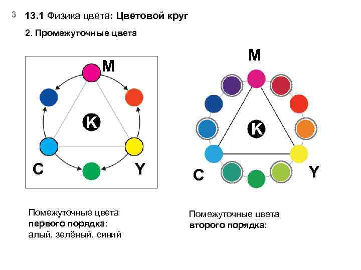 3 13. 1 Физика цвета: Цветовой круг 2. Промежуточные цвета M M K С