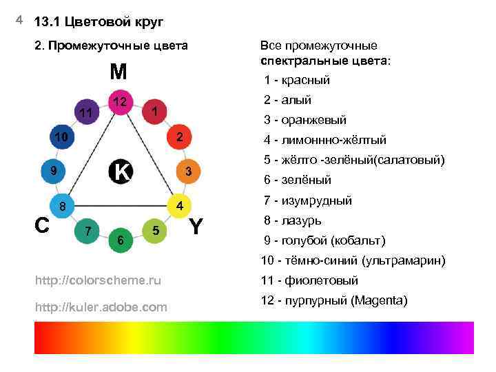 4 13. 1 Цветовой круг 2. Промежуточные цвета Все промежуточные спектральные цвета: M 11