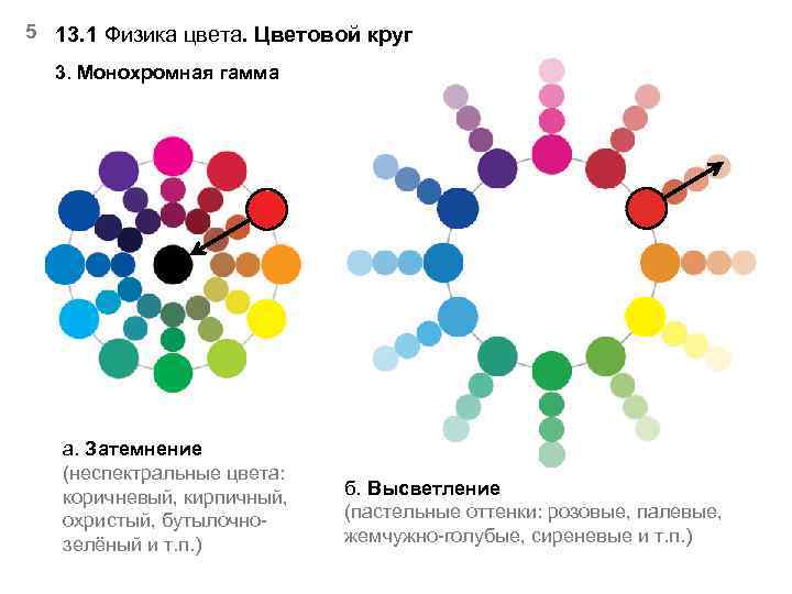 5 13. 1 Физика цвета. Цветовой круг 3. Монохромная гамма а. Затемнение (неспектральные цвета: