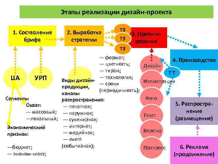 Основные этапы работ