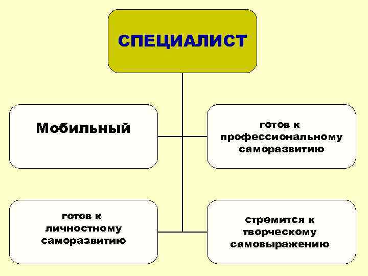 СПЕЦИАЛИСТ Мобильный готов к профессиональному саморазвитию готов к личностному саморазвитию стремится к творческому самовыражению