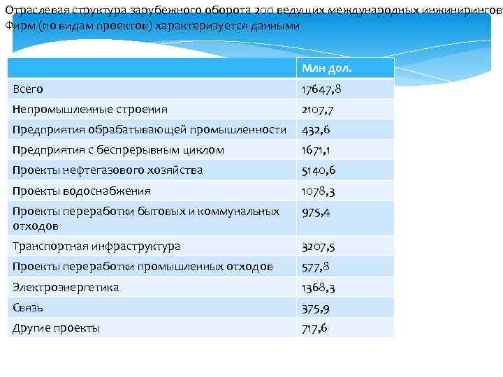 Отраслевая структура зарубежного оборота 200 ведущих международных инжиниринговы Фирм (по видам проектов) характеризуется данными