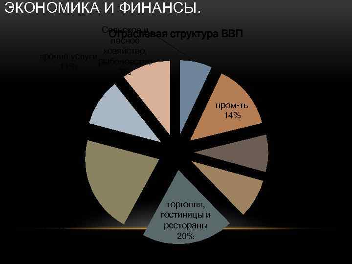 ЭКОНОМИКА И ФИНАНСЫ. Сельское и Отраслевая лесное хозяйство, прочие услуги рыболовство 11% 7% структура