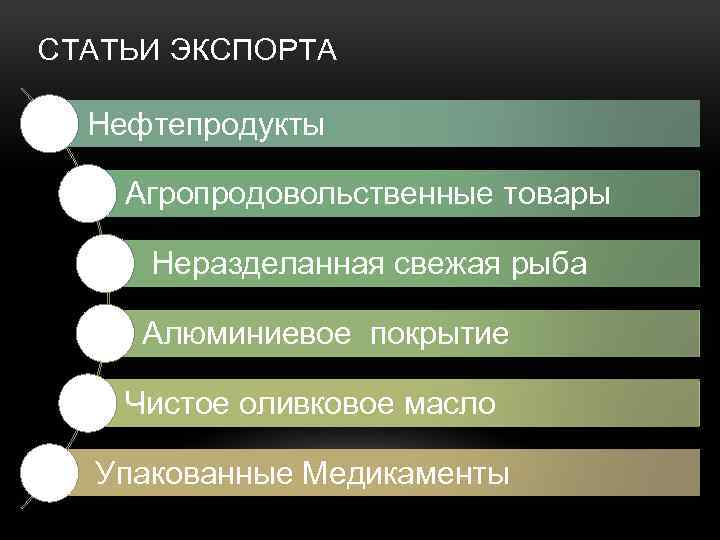 СТАТЬИ ЭКСПОРТА Нефтепродукты Агропродовольственные товары Неразделанная свежая рыба Алюминиевое покрытие Чистое оливковое масло Упакованные