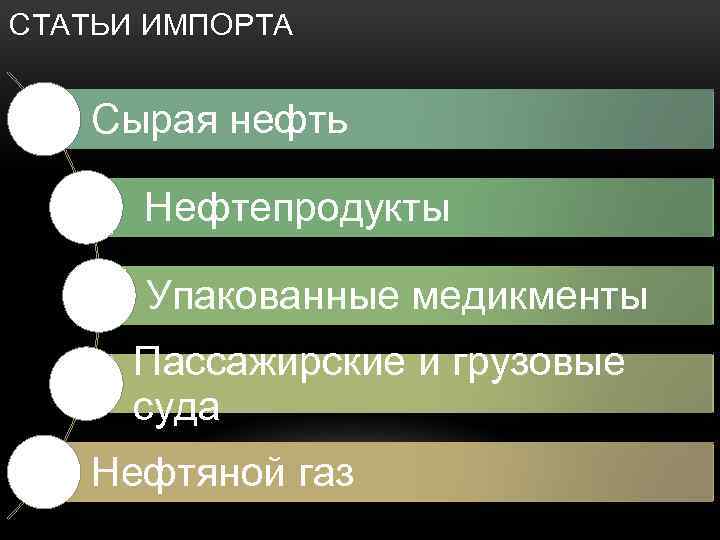 СТАТЬИ ИМПОРТА Сырая нефть Нефтепродукты Упакованные медикменты Пассажирские и грузовые суда Нефтяной газ 