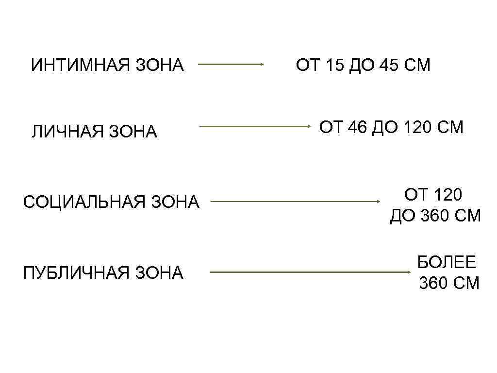 ИНТИМНАЯ ЗОНА ЛИЧНАЯ ЗОНА СОЦИАЛЬНАЯ ЗОНА ПУБЛИЧНАЯ ЗОНА ОТ 15 ДО 45 СМ ОТ