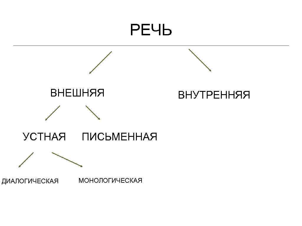 Внутренняя и внешняя речь