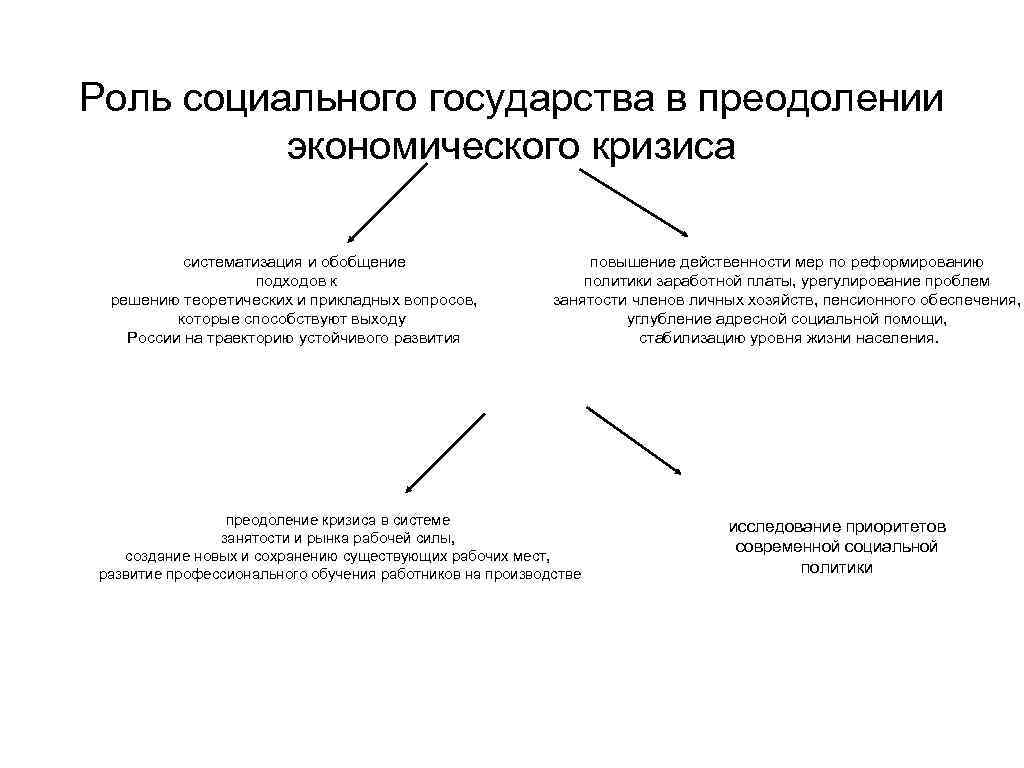 Роль социального государства в преодолении экономического кризиса систематизация и обобщение подходов к решению теоретических