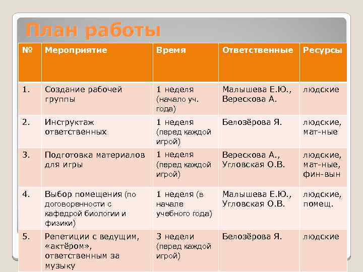 План работы № Мероприятие Время Ответственные Ресурсы 1. Создание рабочей группы 1 неделя (начало