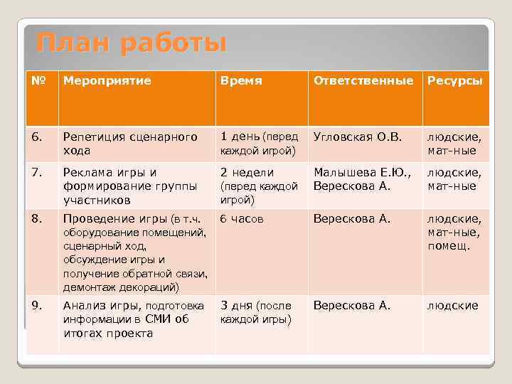 План работы № Мероприятие Время Ответственные Ресурсы 6. Репетиция сценарного хода 1 день (перед