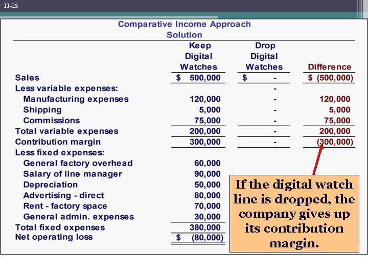 11 -26 Comparative Income Approach If the digital watch line is dropped, the company