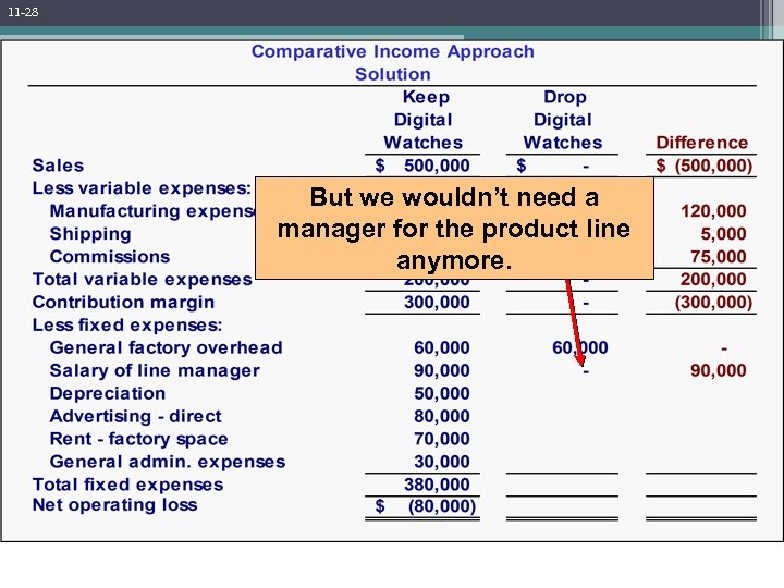 11 -28 Comparative Income Approach But we wouldn’t need a manager for the product