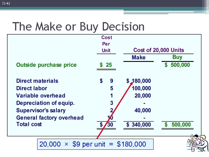 11 -41 The Make or Buy Decision 20, 000 × $9 per unit =