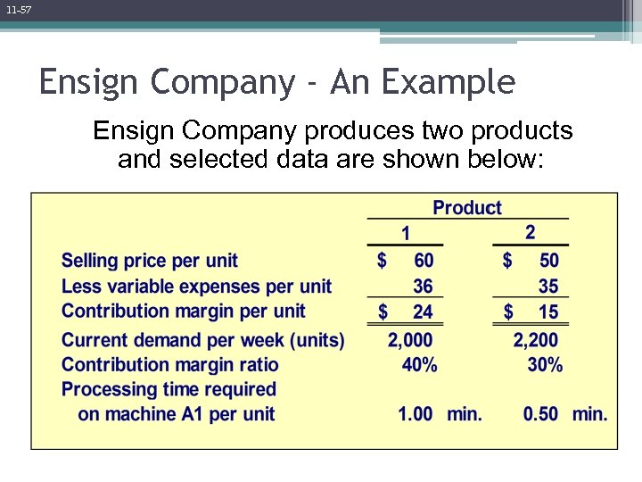 11 -57 Ensign Company - An Example Ensign Company produces two products and selected